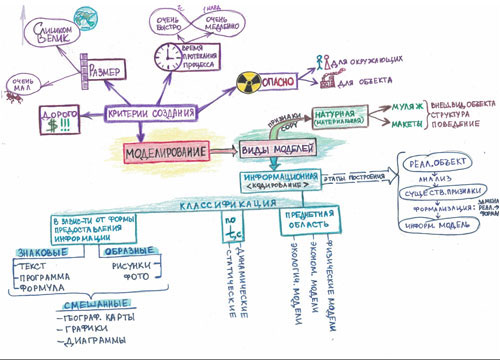 интеллект-карта на бумаге