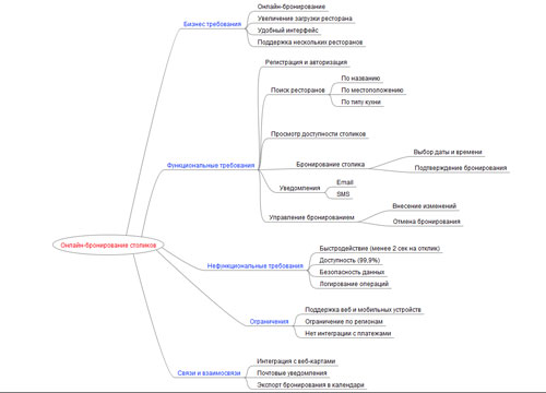 сервис FreeMind