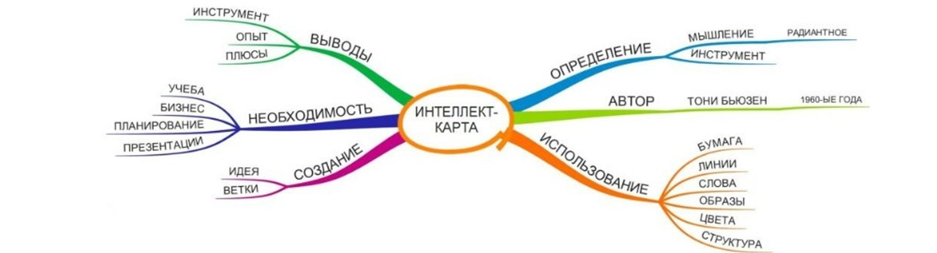 интеллект-карта