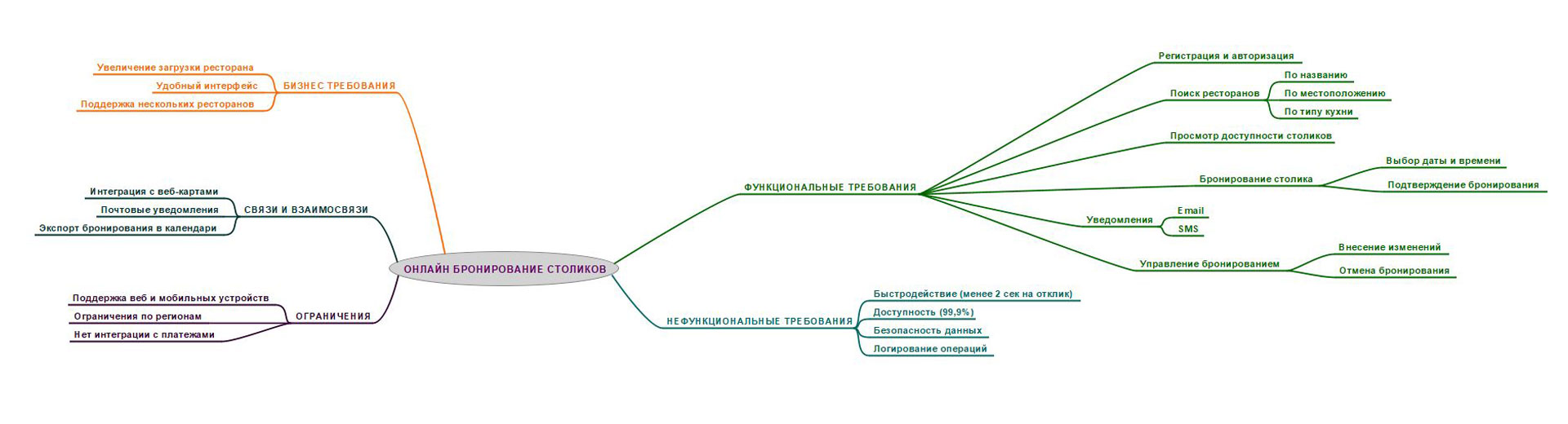 интеллект-карта